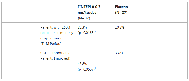 ¹P-values versus Placebo