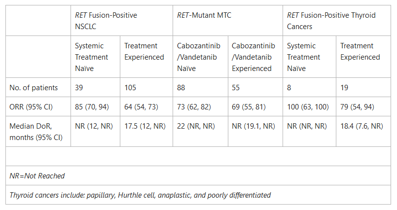 FDA Approves Retevmo (selpercatinib) for Patients with Advanced RET-Driven Lung and Thyroid Cancers