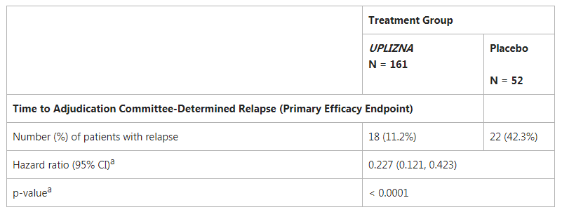 FDA Approves Uplizna (inebilizumab-cdon) for the Treatment of Neuromyelitis Optica Spectrum Disorder (NMOSD)