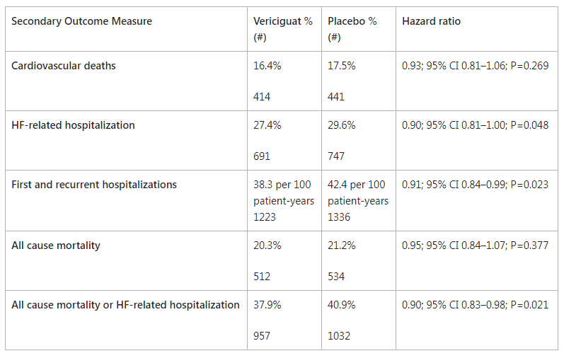 Investigational Drug Vericiguat Significantly Reduced the Risk of the Composite Endpoint of Heart Failure Hospitalization or Cardiovascular Death, Compared to Placebo, When Given in Combination with Available Heart Failure Therapies