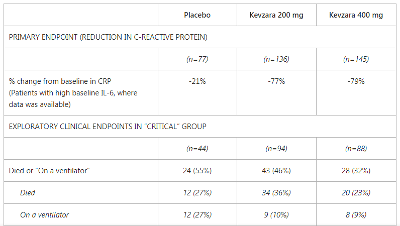 Sanofi and Regeneron Provide Update on U.S. Kevzara Phase 23 Adaptive-Designed Trial in Hospitalized COVID-19 Patients