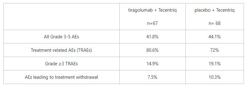 *stratified ✝unstratified  At a six-month follow-up, the improvement in ORR (37.3% versus 20.6%) and PFS (median PFS=5.6 months versus 3.9 months) in the tiragolumab plus Tecentriq arm persisted in the ITT population. Results in the PD-L1-high population were also consistent with the first analysis and the median PFS was still not reached.  Safety results