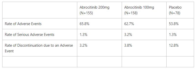 The proportion of patients achieving the IGA, EASI-75, PP-NRS, and EASI-90 responses were higher for abrocitinib treatment at each time point compared with placebo from Week 2 to Week 12, with responses seen as early as Week 2. Similar to JADE MONO 1, significant IGA, EASI-75, and PP-NRS responses were observed from Week 2 through Week 12.  JADE MONO-2 Study Safety Results1  The most frequently reported treatment-emergent adverse events were nausea, nasopharyngitis, and atopic dermatitis in the abrocitinib 200mg, abrocitinib 100mg, and placebo groups, respectively.  Observed serious adverse events that were considered related to treatment were reported for two patients in the abrocitinib 100mg group (herpangina and pneumonia) and one patient with two events in the placebo group (eczema herpeticum and staphylococcal infection). There were no serious treatment-related adverse events in the 200mg group.  One patient with co-existing cardiovascular risk factors died from unknown etiology three weeks after receiving the last dose of abrocitinib 100mg once daily, which was deemed unrelated to the study drug by the investigator.  Other safety findings included: