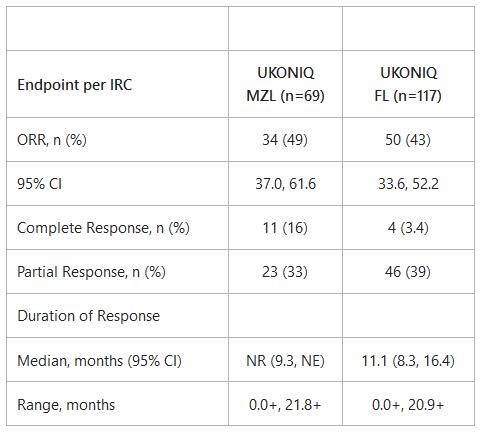 FDA Approves Ukoniq (umbralisib) for Marginal Zone Lymphoma and Follicular Lymphoma