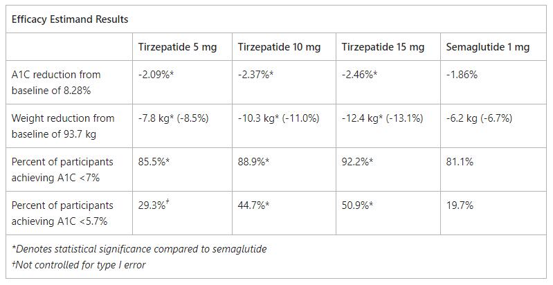 Tirzepatide Achieved Superior A1C and Body Weight Reductions Across All Three Doses Compared to Injectable Semaglutide in Adults with Type 2 Diabetes